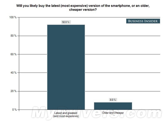 智能手机调查：大多数Android用户讨厌苹果