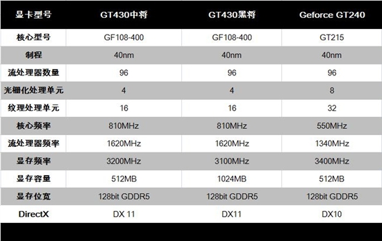 完美接替GT240！影驰玩家功能GT430简测