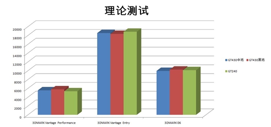 完美接替GT240！影驰玩家功能GT430简测