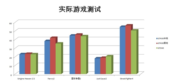 完美接替GT240！影驰玩家功能GT430简测