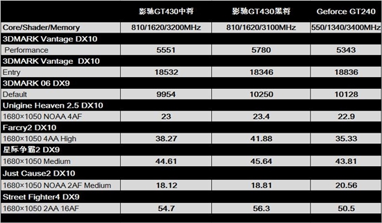 完美接替GT240！影驰玩家功能GT430简测