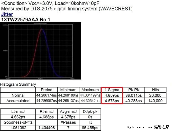 HIFI就要超越极限 C4抖动突破5皮秒