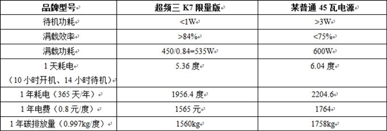 静音无罪、节能有理！ K7限量版电源热销