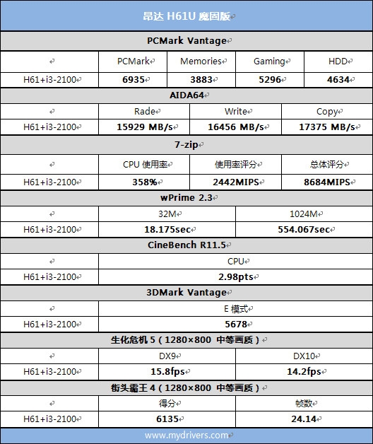 规格最强音 昂达H61U魔固版评测