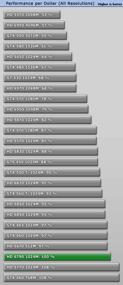 何惧有价无货 讯景超公版HD6790卖场首发