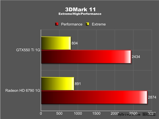 何惧有价无货 讯景超公版HD6790卖场首发