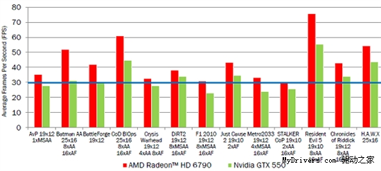 何惧有价无货 讯景超公版HD6790卖场首发