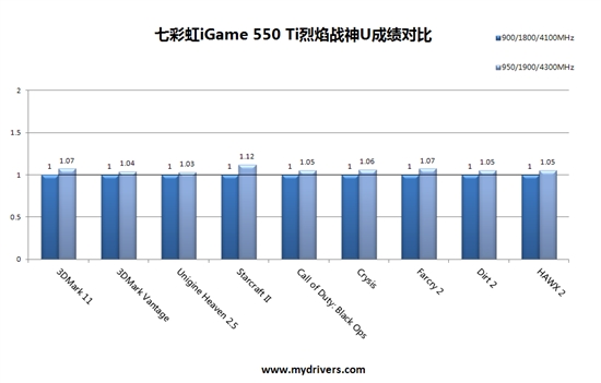 鲨鱼仿生一键超频  iGame 550 Ti烈焰战神U评测