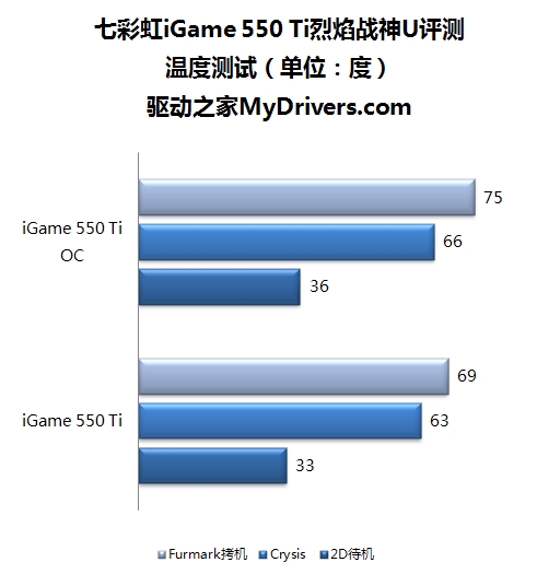 鲨鱼仿生一键超频  iGame 550 Ti烈焰战神U评测