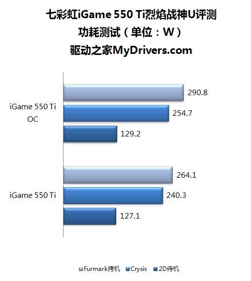 鲨鱼仿生一键超频  iGame 550 Ti烈焰战神U评测