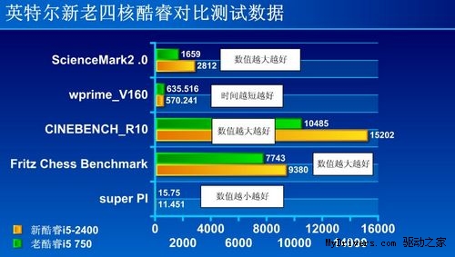昔日四核王惨败新酷睿 TH61U3+配i5 2400最高性能提三成