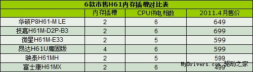 认清真相 市售H61为何有2/4插槽之分