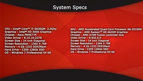 AMD宣传视频：Llano A8-3510MX vs i7-2630QM