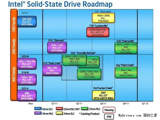 大战开始 英特尔SSD 2011路线图公布