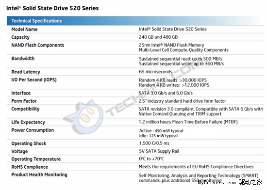 大战开始 英特尔SSD 2011路线图公布
