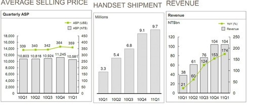HTC 2011一季度营收销量同增200%