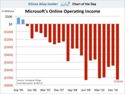 微软必应份额上涨的背后：极度烧钱