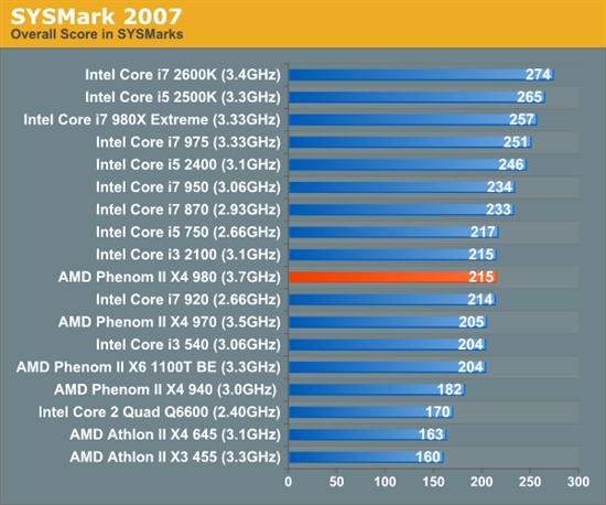 羿龙II再发力 AMD顶级四核X4 980全面测试