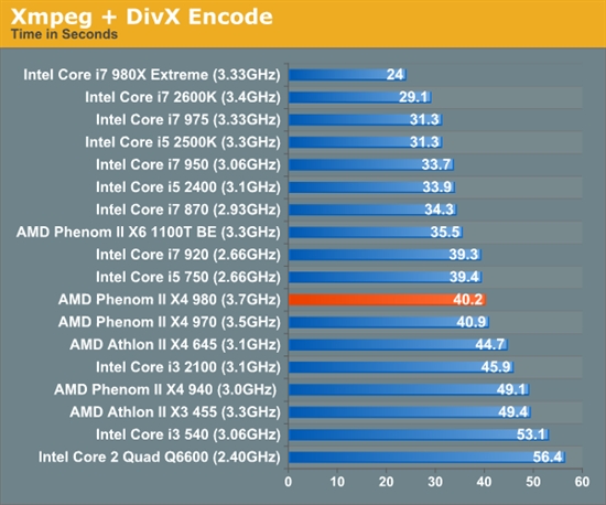 羿龙II再发力 AMD顶级四核X4 980全面测试