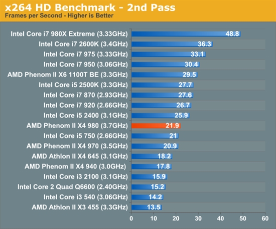 羿龙II再发力 AMD顶级四核X4 980全面测试