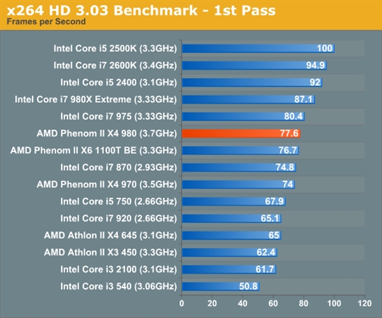 羿龙II再发力 AMD顶级四核X4 980全面测试