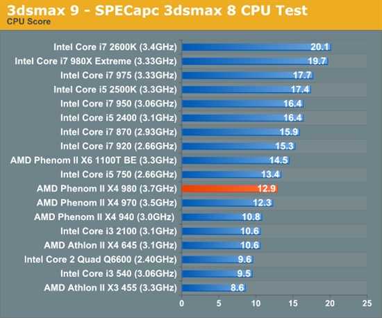 羿龙II再发力 AMD顶级四核X4 980全面测试