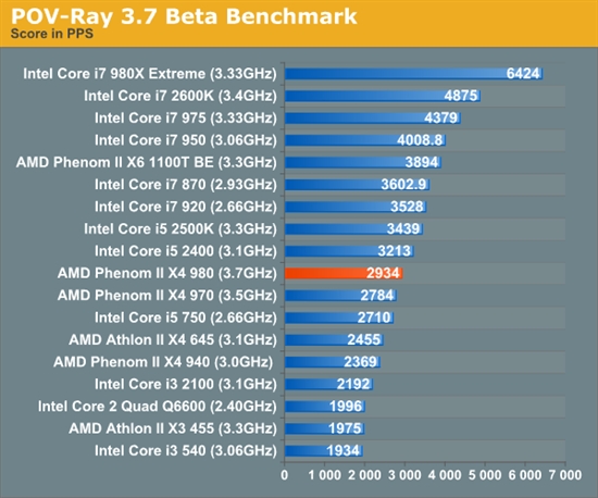 羿龙II再发力 AMD顶级四核X4 980全面测试