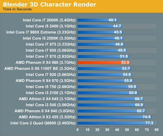 羿龙II再发力 AMD顶级四核X4 980全面测试