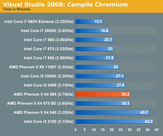 羿龙II再发力 AMD顶级四核X4 980全面测试