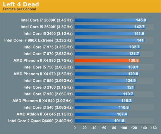 羿龙II再发力 AMD顶级四核X4 980全面测试