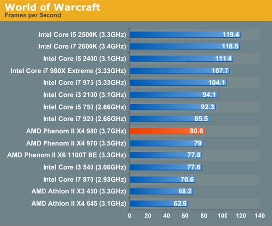 羿龙II再发力 AMD顶级四核X4 980全面测试