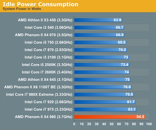 羿龙II再发力 AMD顶级四核X4 980全面测试