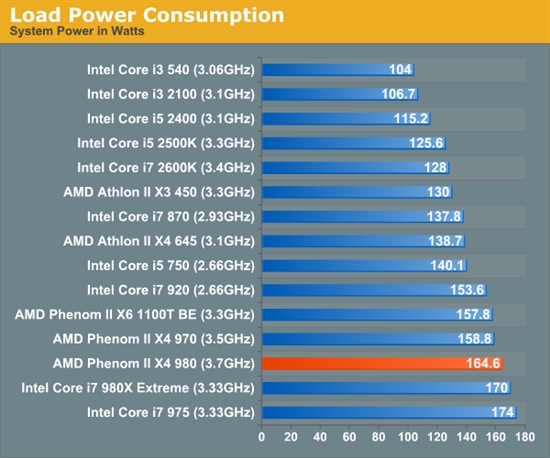 羿龙II再发力 AMD顶级四核X4 980全面测试