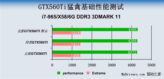 颠覆的不仅是市场 1599元GTX560TI超频测试