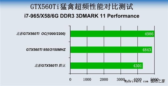 颠覆的不仅是市场 1599元GTX560TI超频测试