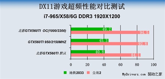 颠覆的不仅是市场 1599元GTX560TI超频测试