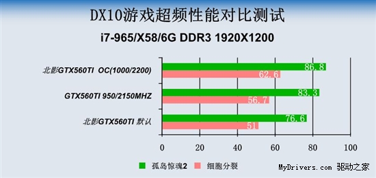 颠覆的不仅是市场 1599元GTX560TI超频测试