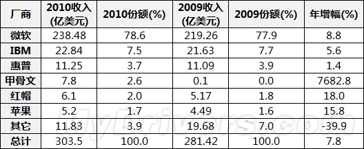 2010年操作系统：微软继续雄霸天下