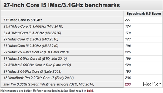 2011新款iMac跑分测试出炉 分数很高很亮