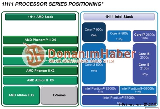 品牌消失了：AMD 2011新处理器产品线纵览