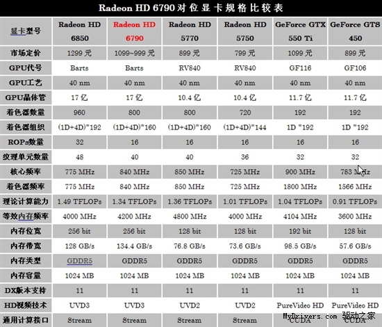 高频HD6790白菜价 4900元四核配置推荐