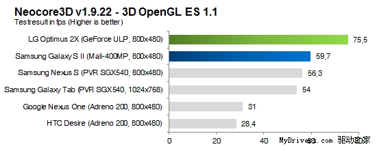 Galaxy S II GPU将锁定在60fps