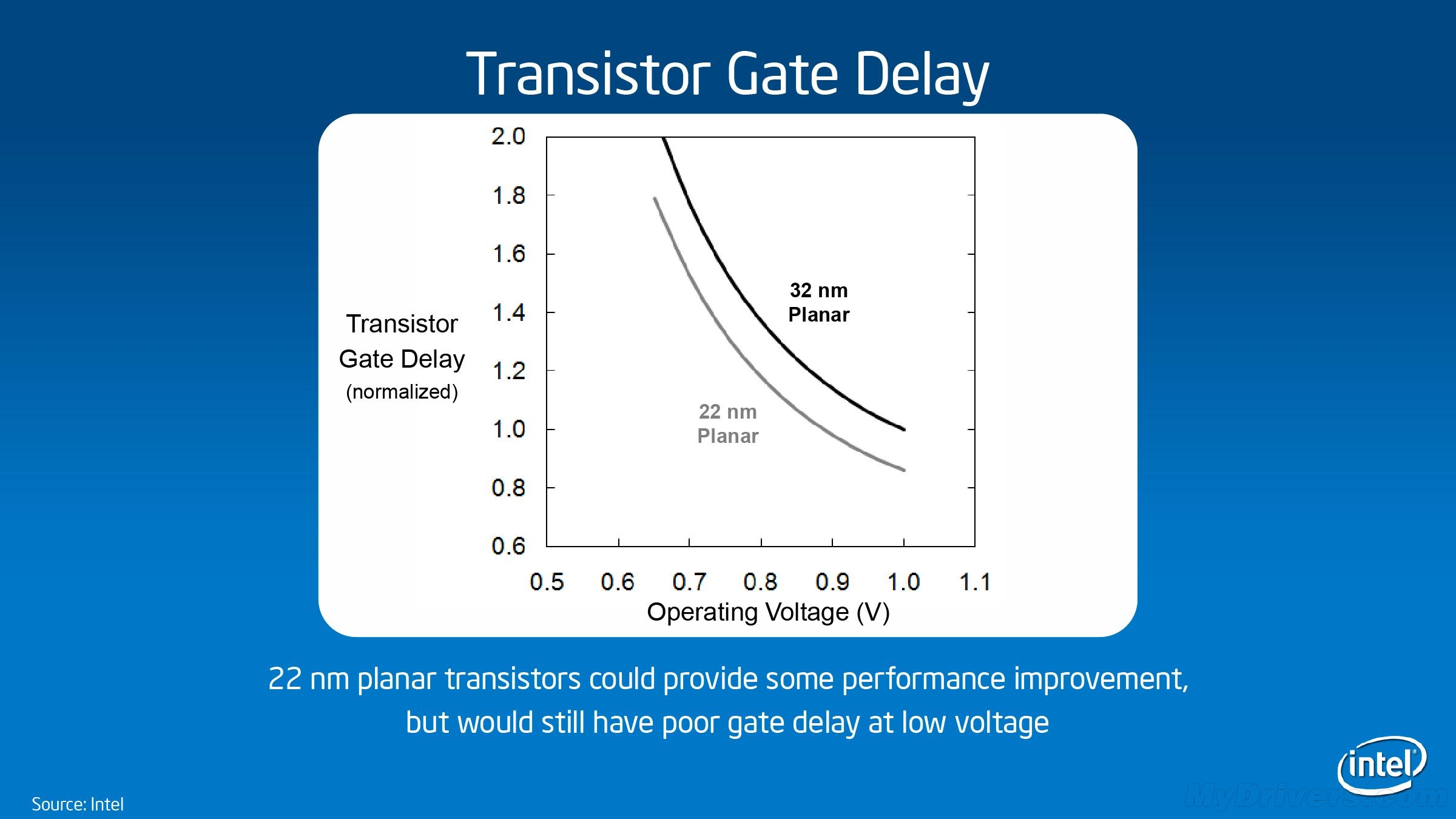 Performance reduced. Tri-Gate Transistor. Transistor delay. Tri-Gate транзисторы. Delay Gate.