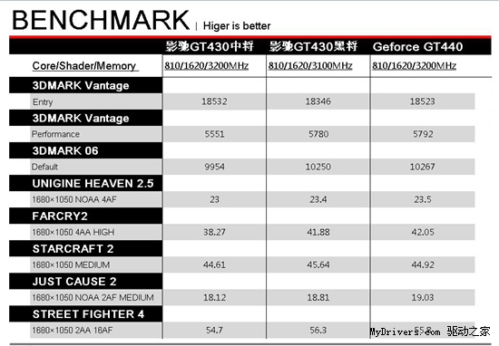 彻底摆脱坑爹！GT430与GT440谁更给力