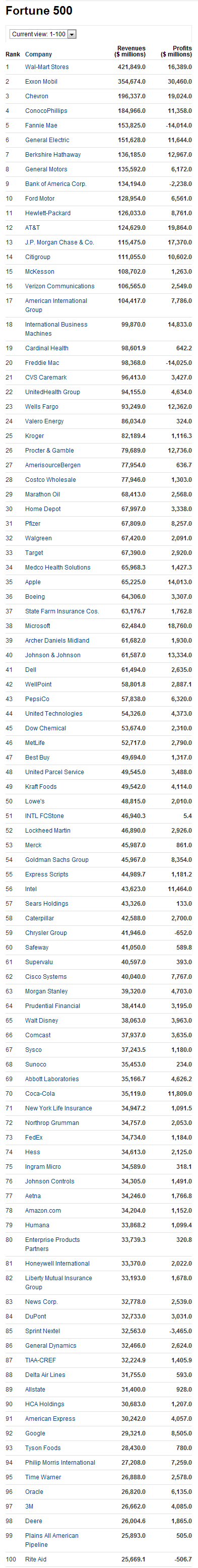 2011世界500强：苹果升至第35位 超过微软