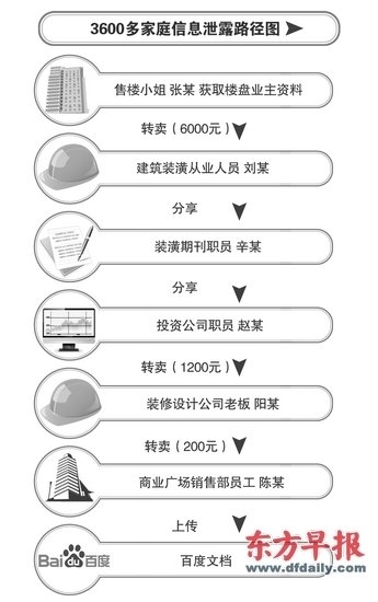 百度文库泄密上千业主信息 源为售楼小姐