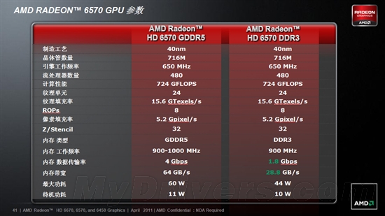 Turks入门双雄 Radeon HD 6570/6670众厂商图赏