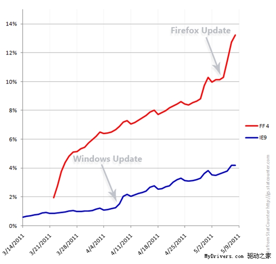 Mozilla：IE9永远赶不上Firefox 4