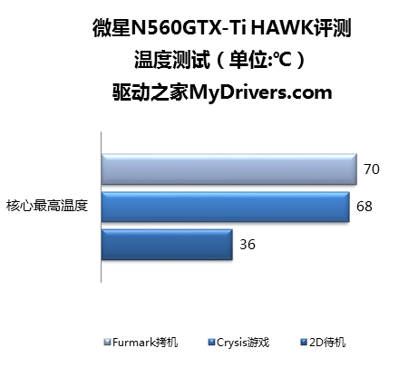 风冷1040MHz! 微星N560GTX-Ti HAWK评测