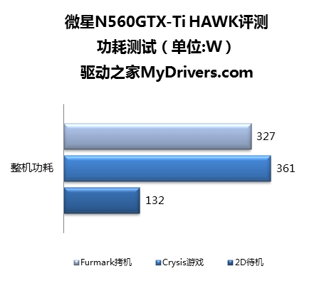 风冷1040MHz! 微星N560GTX-Ti HAWK评测